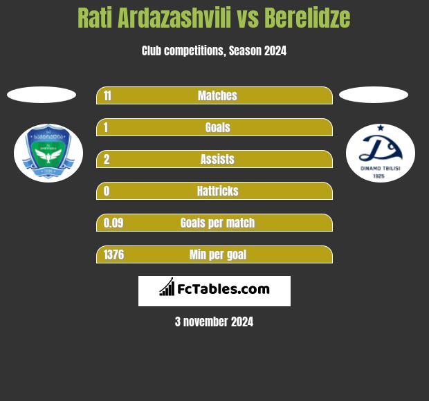 Rati Ardazashvili vs Berelidze h2h player stats