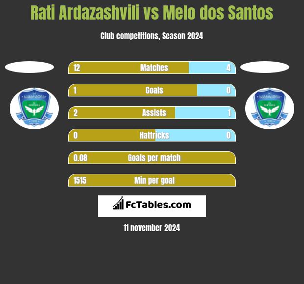 Rati Ardazashvili vs Melo dos Santos h2h player stats