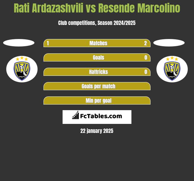 Rati Ardazashvili vs Resende Marcolino h2h player stats