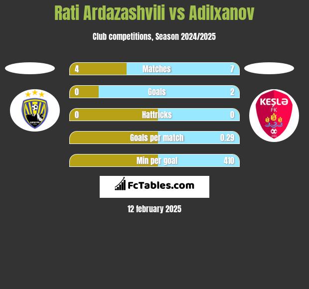 Rati Ardazashvili vs Adilxanov h2h player stats