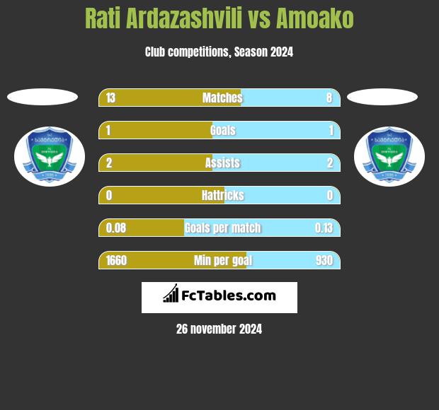 Rati Ardazashvili vs Amoako h2h player stats