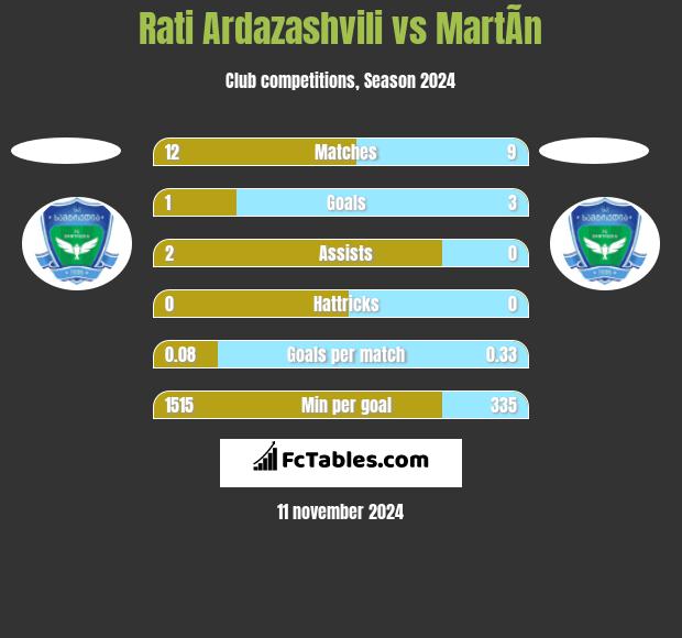 Rati Ardazashvili vs MartÃ­n h2h player stats