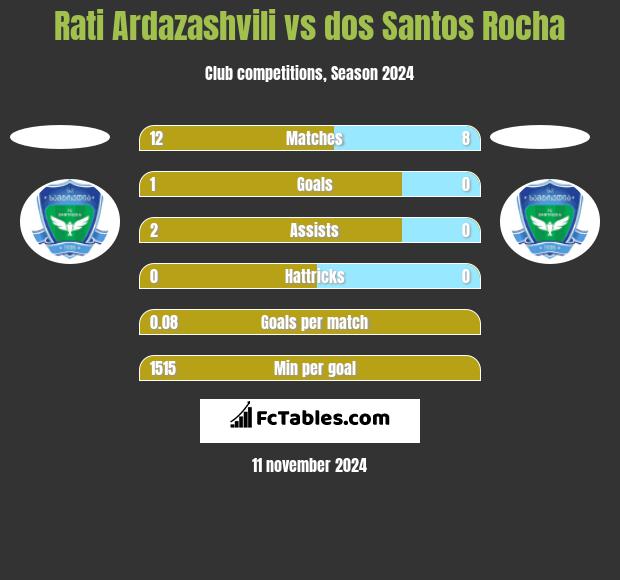 Rati Ardazashvili vs dos Santos Rocha h2h player stats