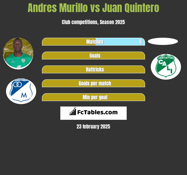 Andres Murillo vs Juan Quintero h2h player stats