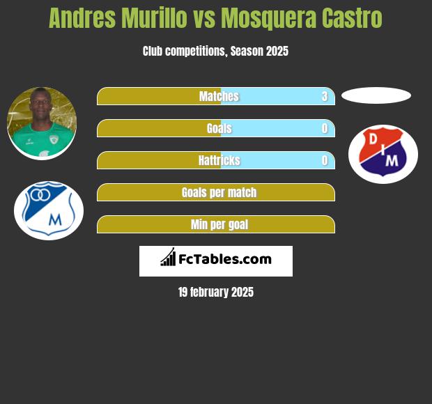 Andres Murillo vs Mosquera Castro h2h player stats