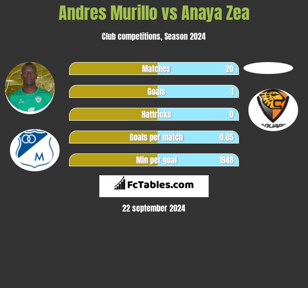 Andres Murillo vs Anaya Zea h2h player stats