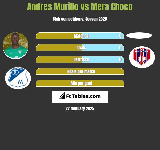 Andres Murillo vs Mera Choco h2h player stats