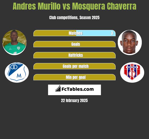 Andres Murillo vs Mosquera Chaverra h2h player stats