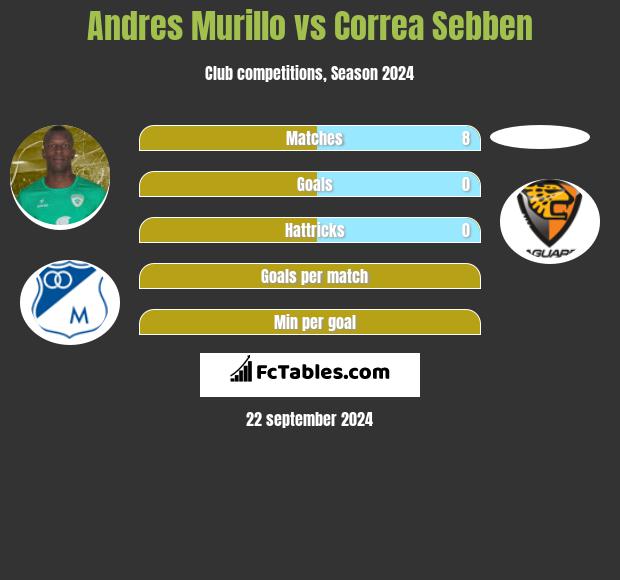 Andres Murillo vs Correa Sebben h2h player stats