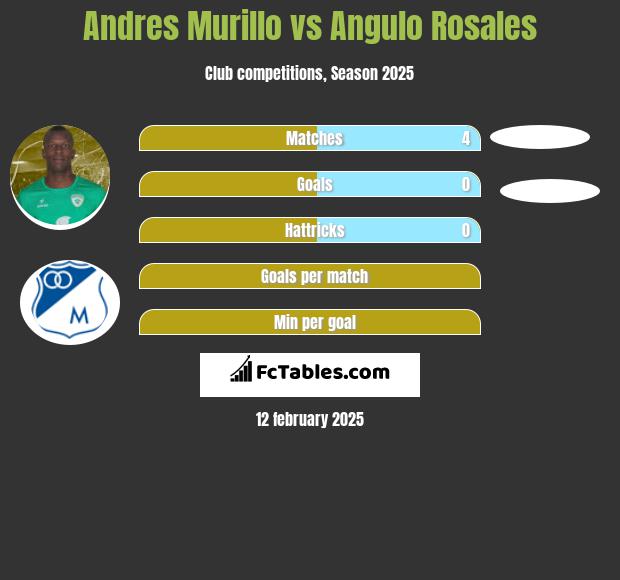 Andres Murillo vs Angulo Rosales h2h player stats