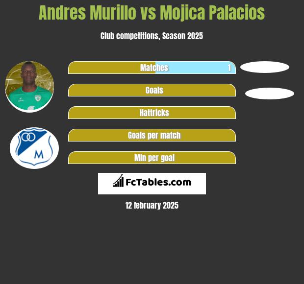 Andres Murillo vs Mojica Palacios h2h player stats