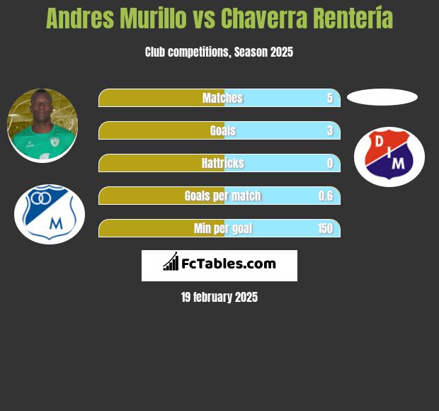 Andres Murillo vs Chaverra Rentería h2h player stats