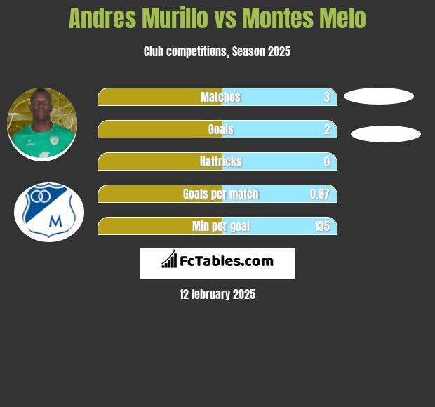 Andres Murillo vs Montes Melo h2h player stats