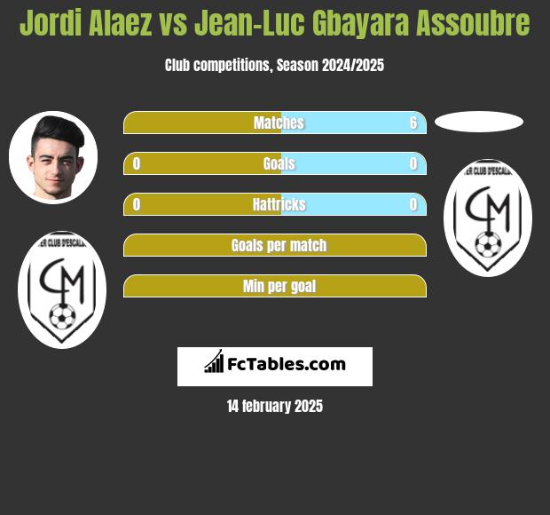 Jordi Alaez vs Jean-Luc Gbayara Assoubre h2h player stats