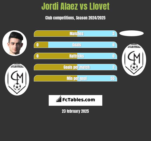 Jordi Alaez vs Llovet h2h player stats