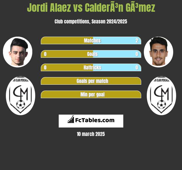 Jordi Alaez vs CalderÃ³n GÃ³mez h2h player stats