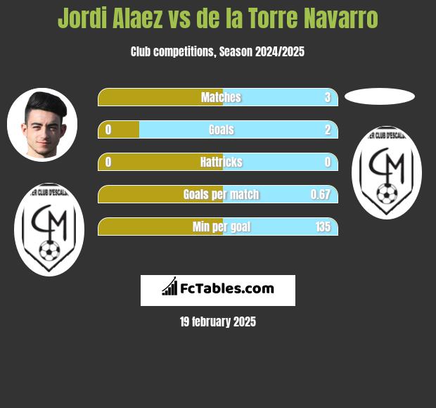 Jordi Alaez vs de la Torre Navarro h2h player stats