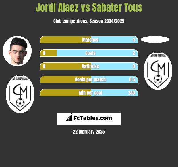 Jordi Alaez vs Sabater Tous h2h player stats