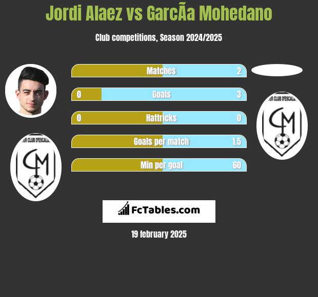 Jordi Alaez vs GarcÃ­a Mohedano h2h player stats