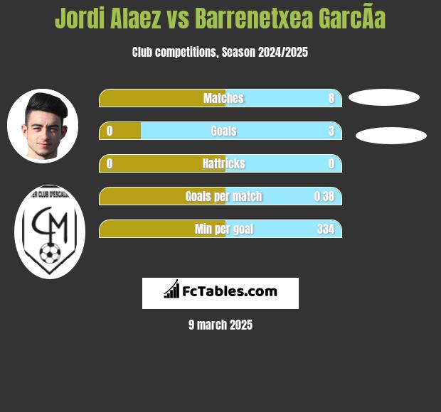 Jordi Alaez vs Barrenetxea GarcÃ­a h2h player stats