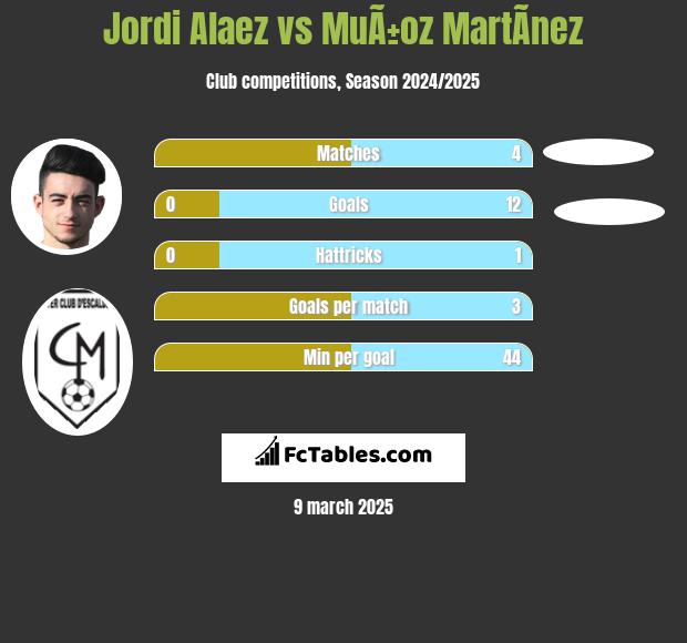 Jordi Alaez vs MuÃ±oz MartÃ­nez h2h player stats