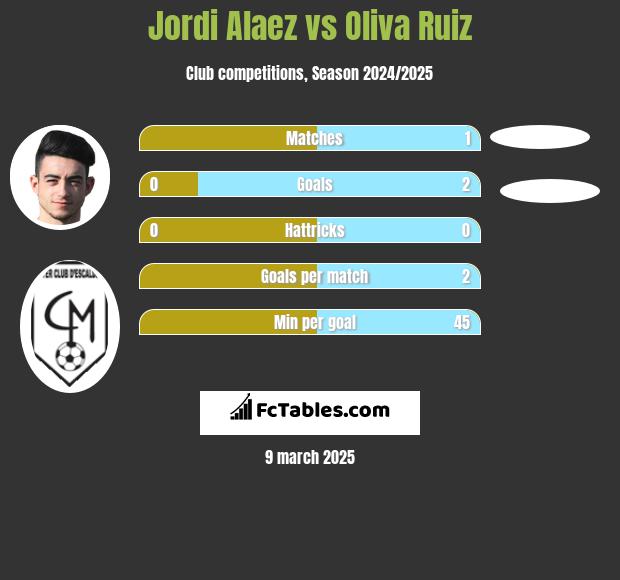 Jordi Alaez vs Oliva Ruiz h2h player stats