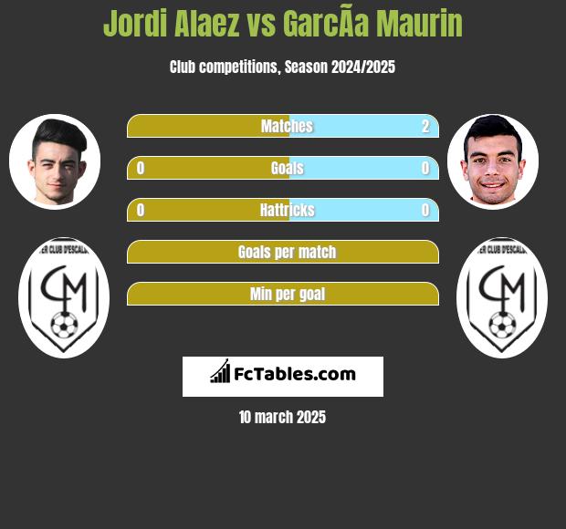 Jordi Alaez vs GarcÃ­a Maurin h2h player stats