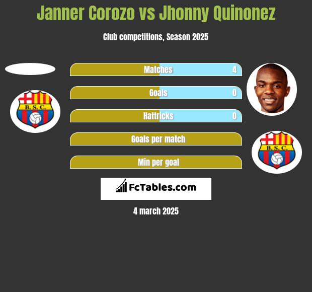 Janner Corozo vs Jhonny Quinonez h2h player stats