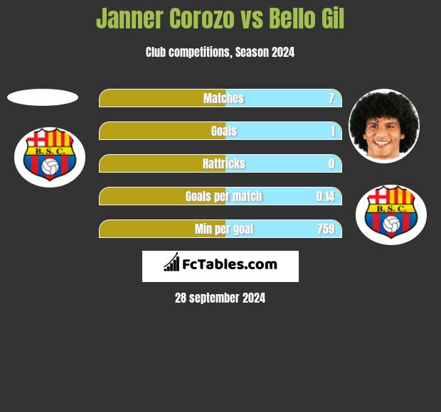 Janner Corozo vs Bello Gil h2h player stats