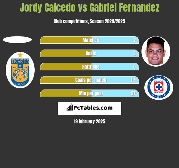 Jordy Caicedo vs Gabriel Fernandez h2h player stats