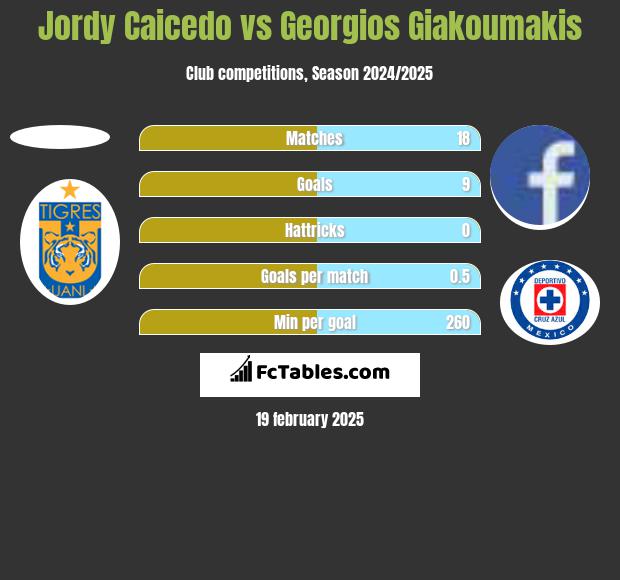 Jordy Caicedo vs Georgios Giakoumakis h2h player stats