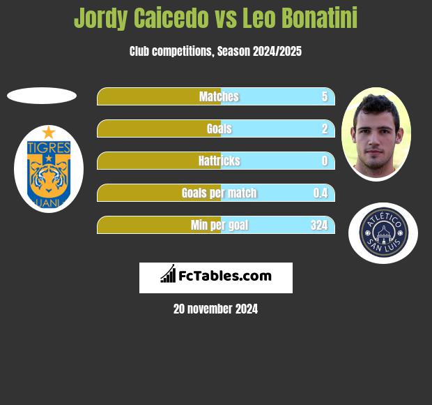 Jordy Caicedo vs Leo Bonatini h2h player stats