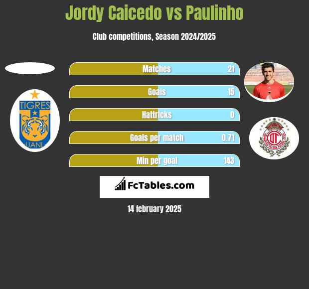 Jordy Caicedo vs Paulinho h2h player stats