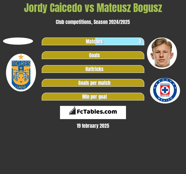 Jordy Caicedo vs Mateusz Bogusz h2h player stats