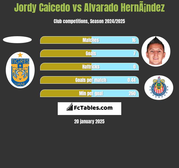 Jordy Caicedo vs Alvarado HernÃ¡ndez h2h player stats