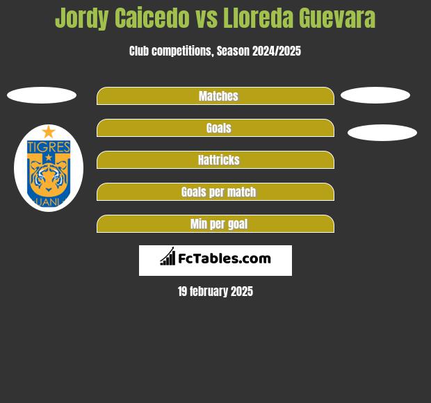 Jordy Caicedo vs Lloreda Guevara h2h player stats