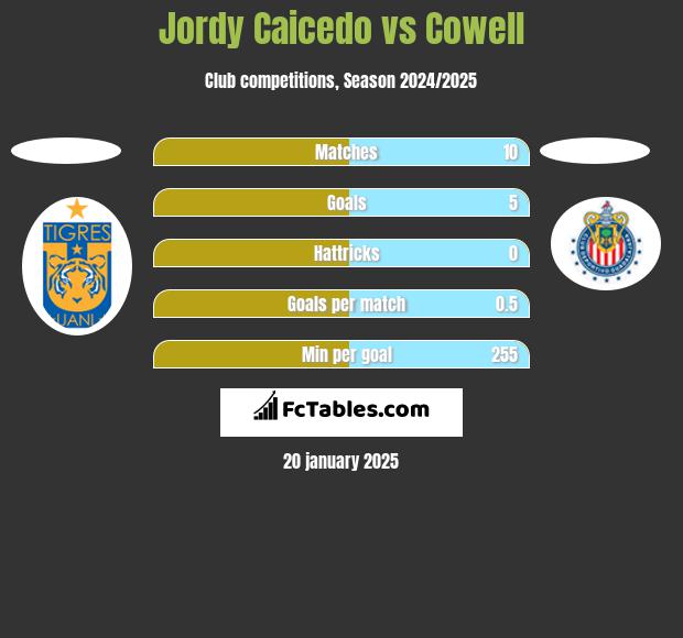 Jordy Caicedo vs Cowell h2h player stats