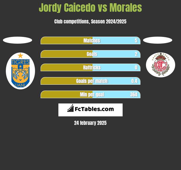 Jordy Caicedo vs Morales h2h player stats