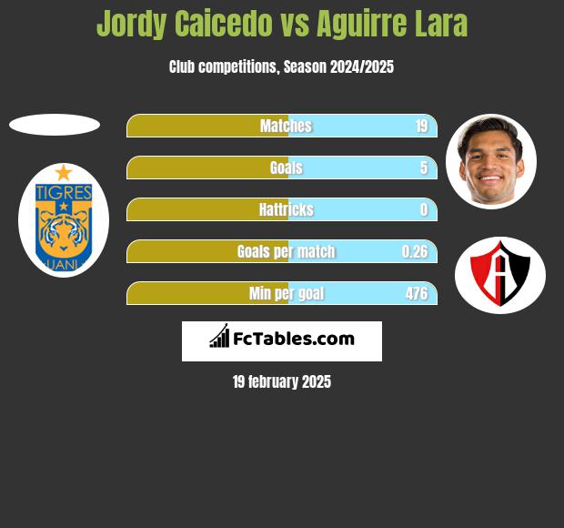 Jordy Caicedo vs Aguirre Lara h2h player stats