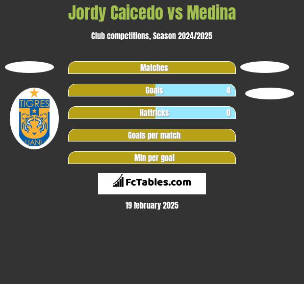 Jordy Caicedo vs Medina h2h player stats