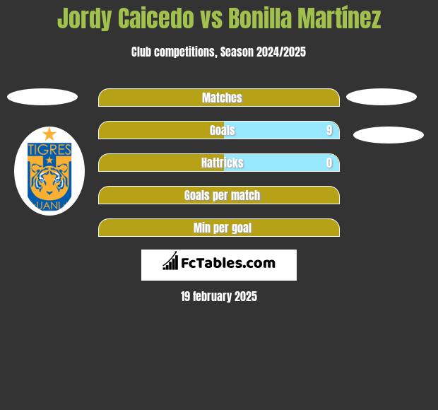 Jordy Caicedo vs Bonilla Martínez h2h player stats