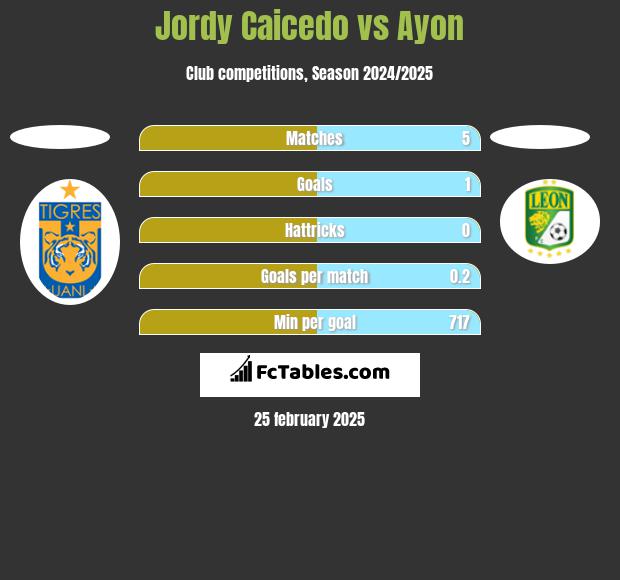 Jordy Caicedo vs Ayon h2h player stats