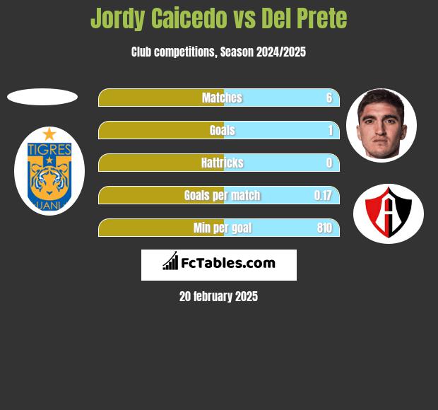 Jordy Caicedo vs Del Prete h2h player stats