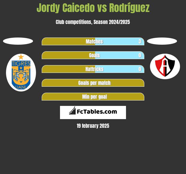 Jordy Caicedo vs Rodríguez h2h player stats