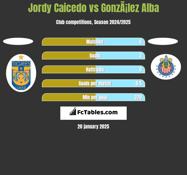 Jordy Caicedo vs GonzÃ¡lez Alba h2h player stats