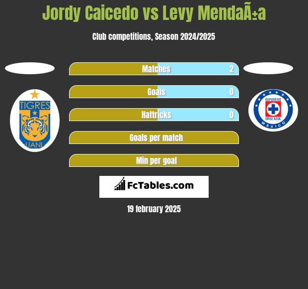 Jordy Caicedo vs Levy MendaÃ±a h2h player stats