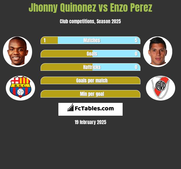 Jhonny Quinonez vs Enzo Perez h2h player stats