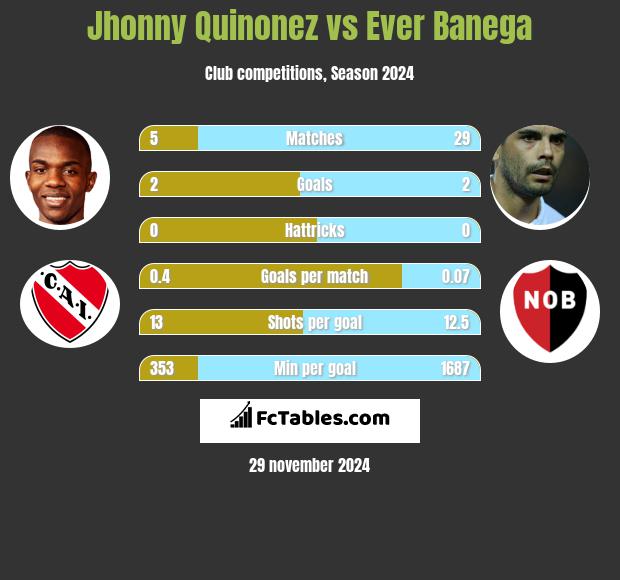 Jhonny Quinonez vs Ever Banega h2h player stats