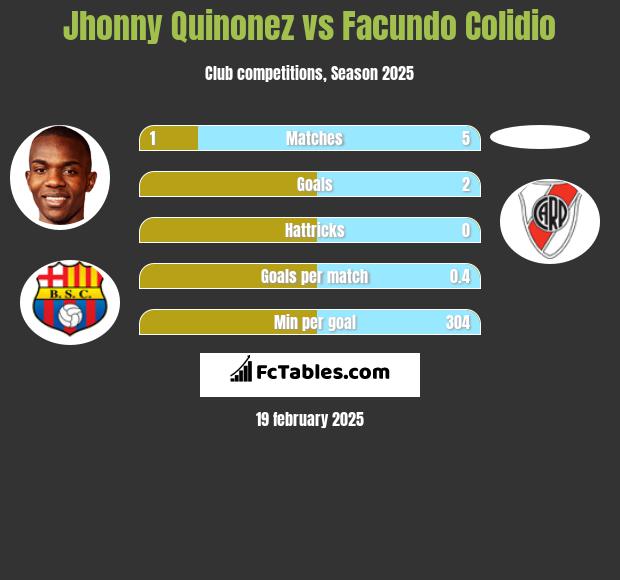 Jhonny Quinonez vs Facundo Colidio h2h player stats