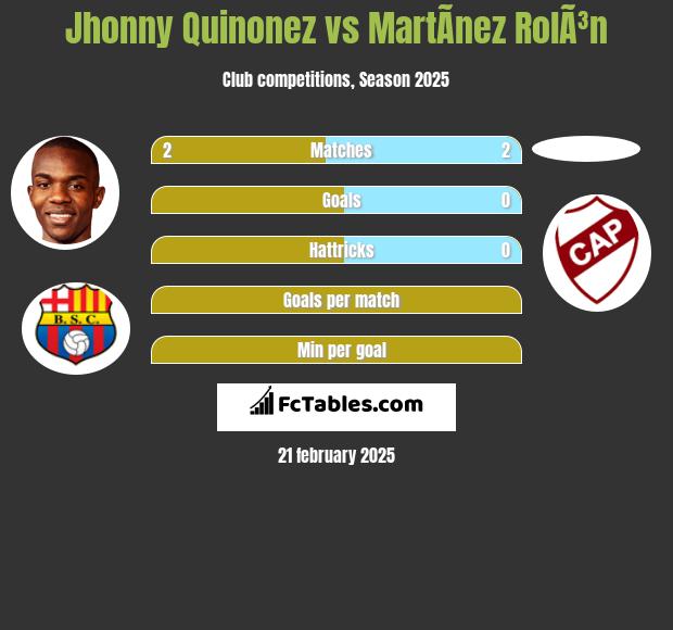 Jhonny Quinonez vs MartÃ­nez RolÃ³n h2h player stats